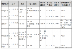 <b>个维度是对建建材料的要求</b>